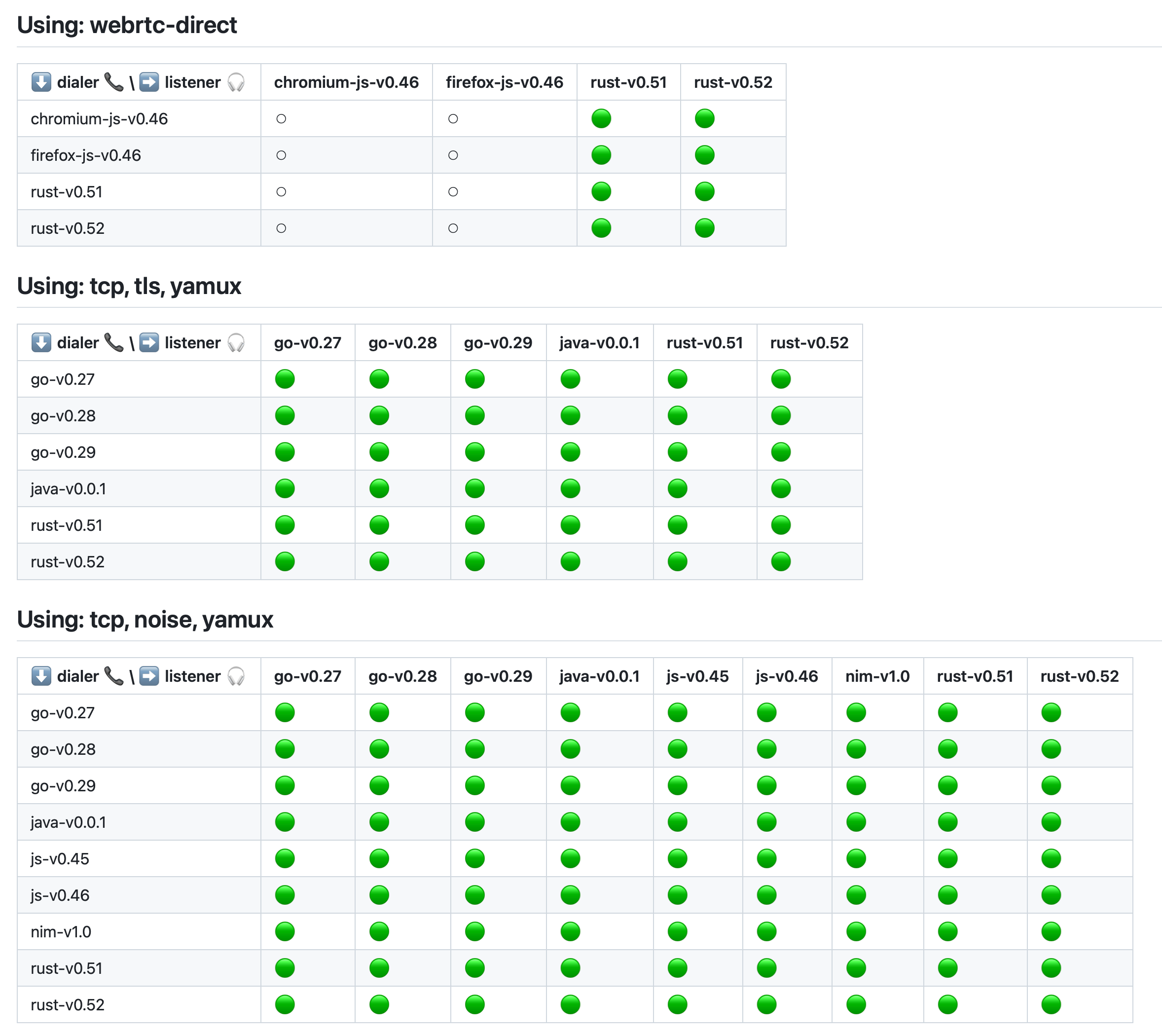 Multidim Interop coverage matrix